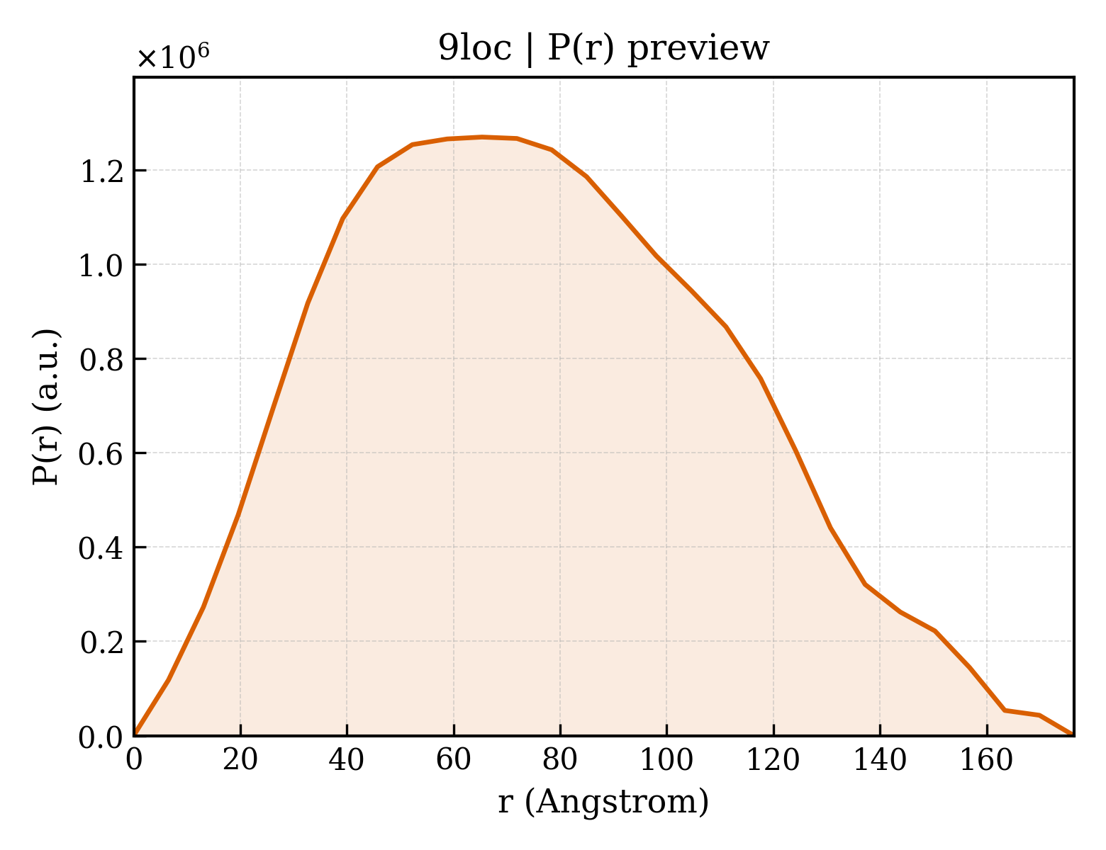 P(r) distribution for 9loc