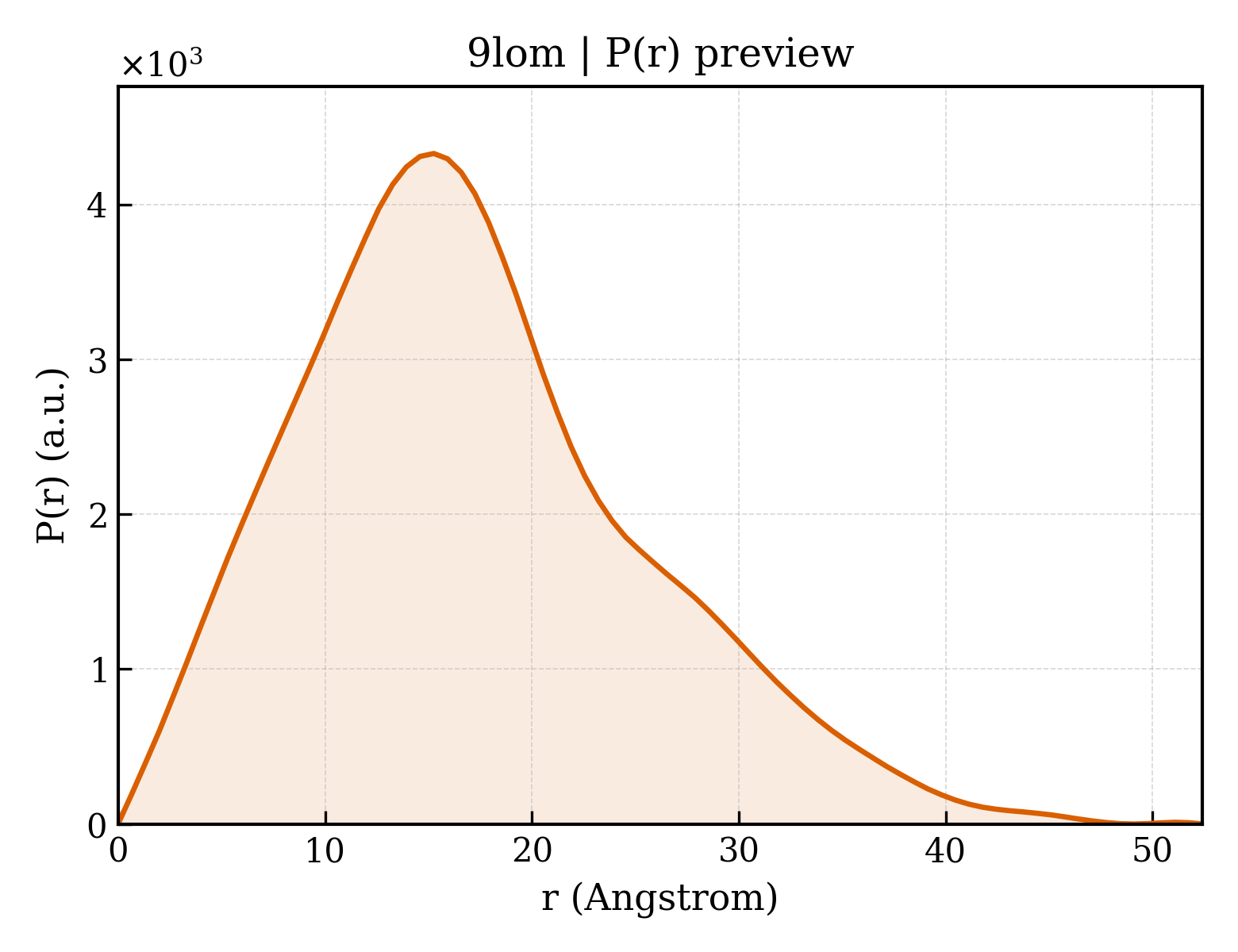 P(r) distribution for 9lom