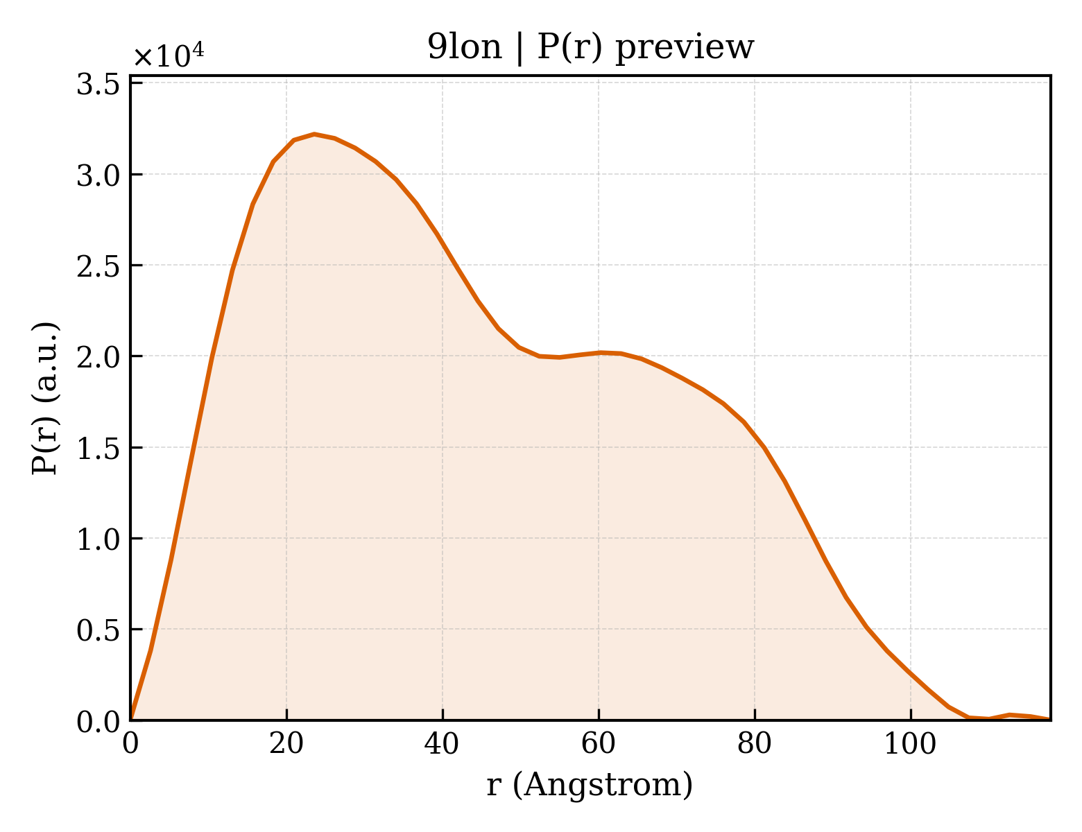 P(r) distribution for 9lon