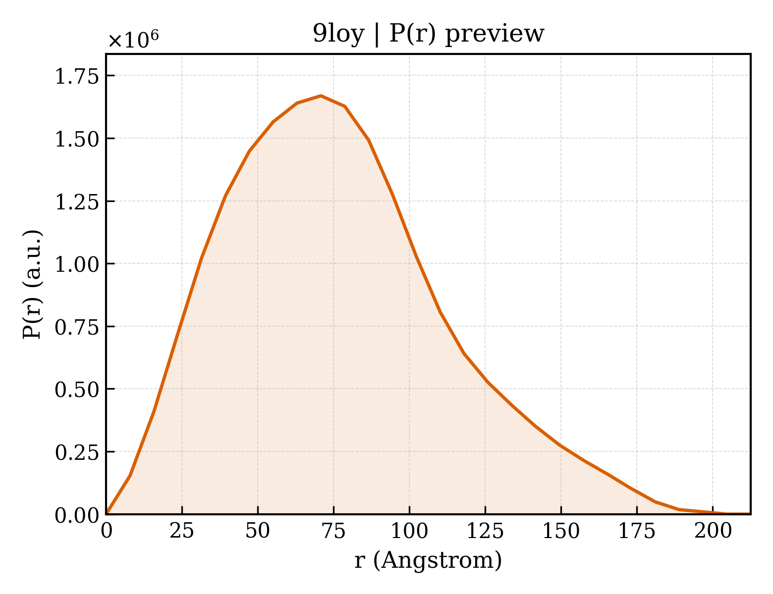 P(r) distribution for 9loy