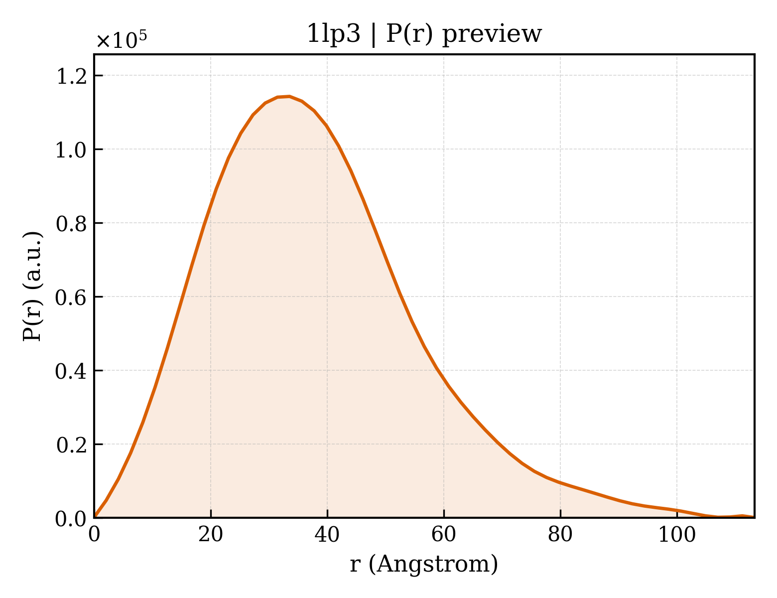 P(r) distribution for 1lp3