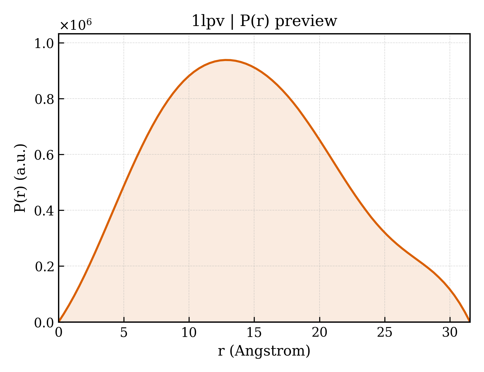 P(r) distribution for 1lpv