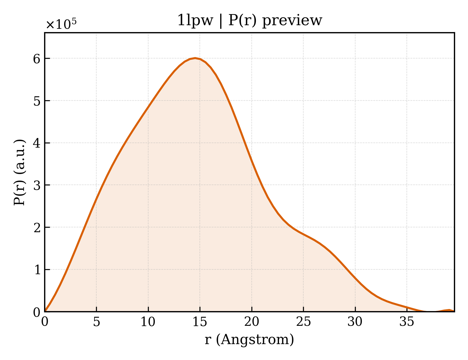 P(r) distribution for 1lpw