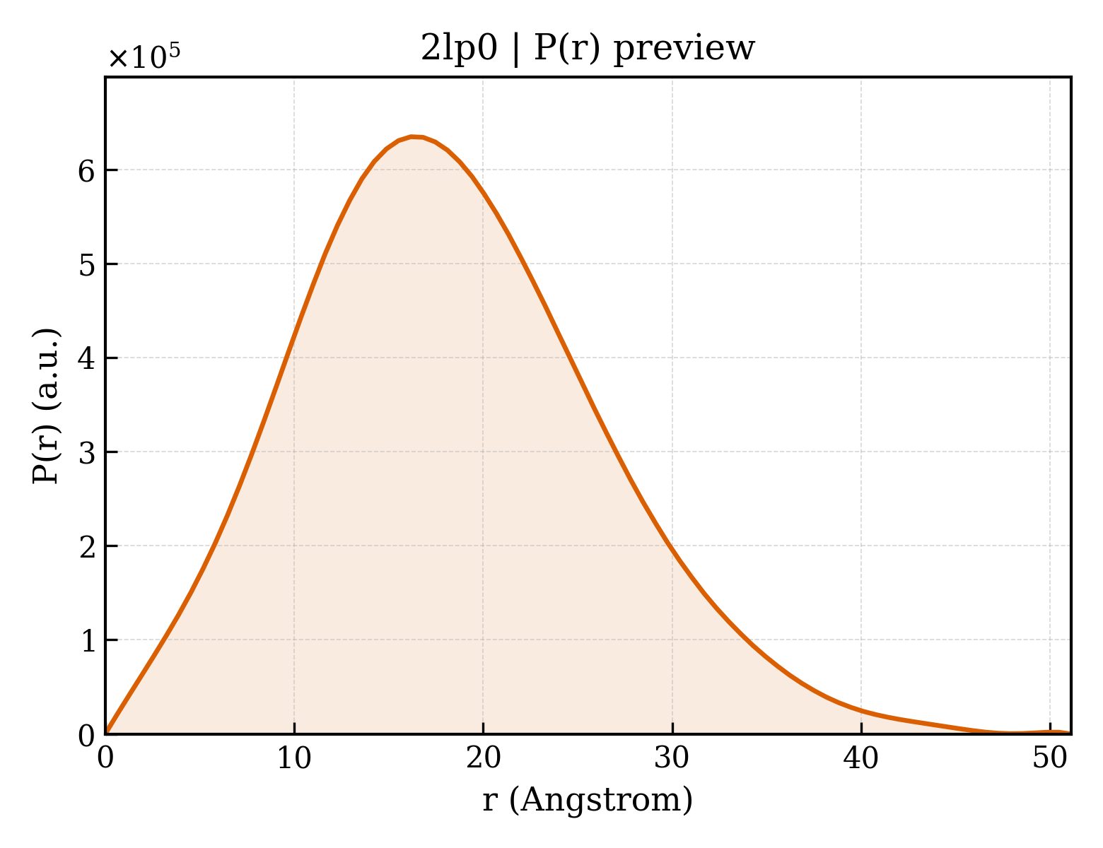 P(r) distribution for 2lp0