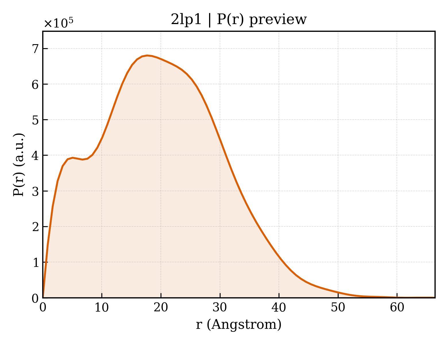 P(r) distribution for 2lp1