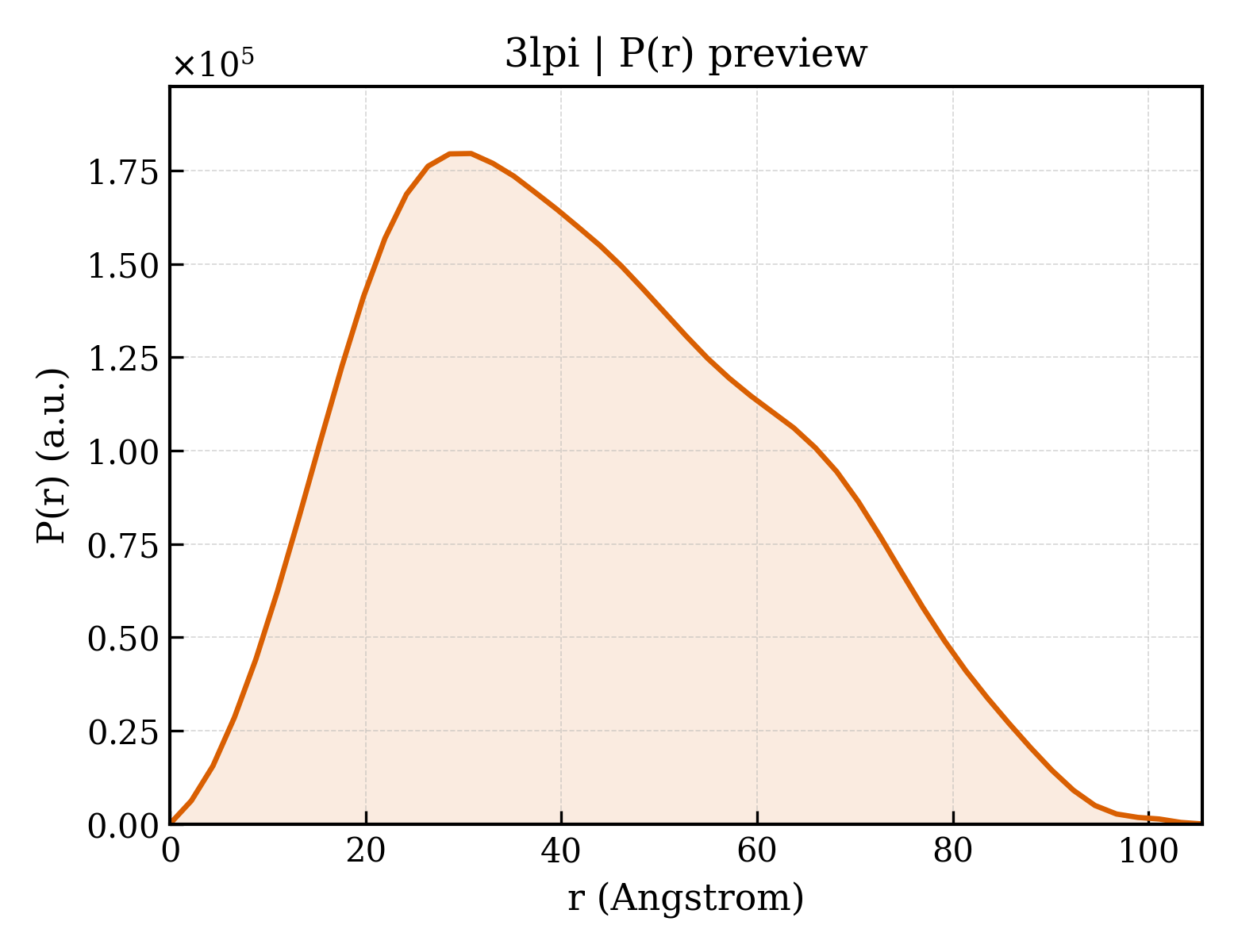 P(r) distribution for 3lpi