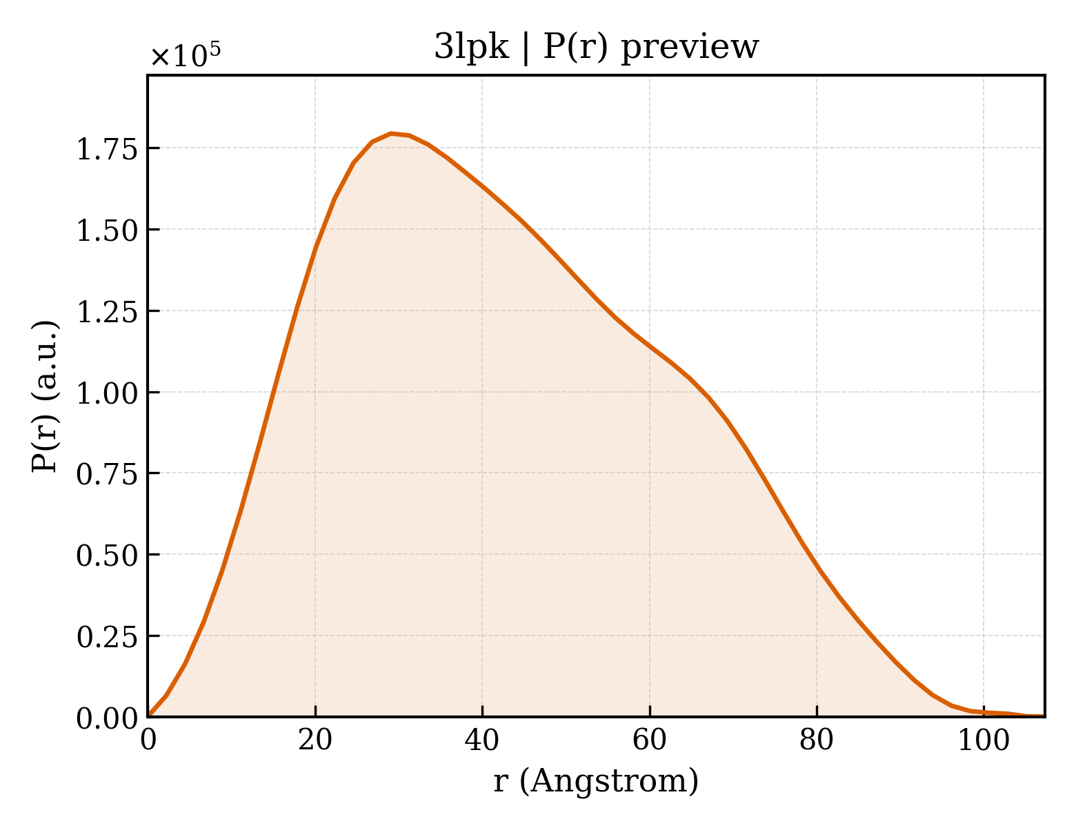 P(r) distribution for 3lpk