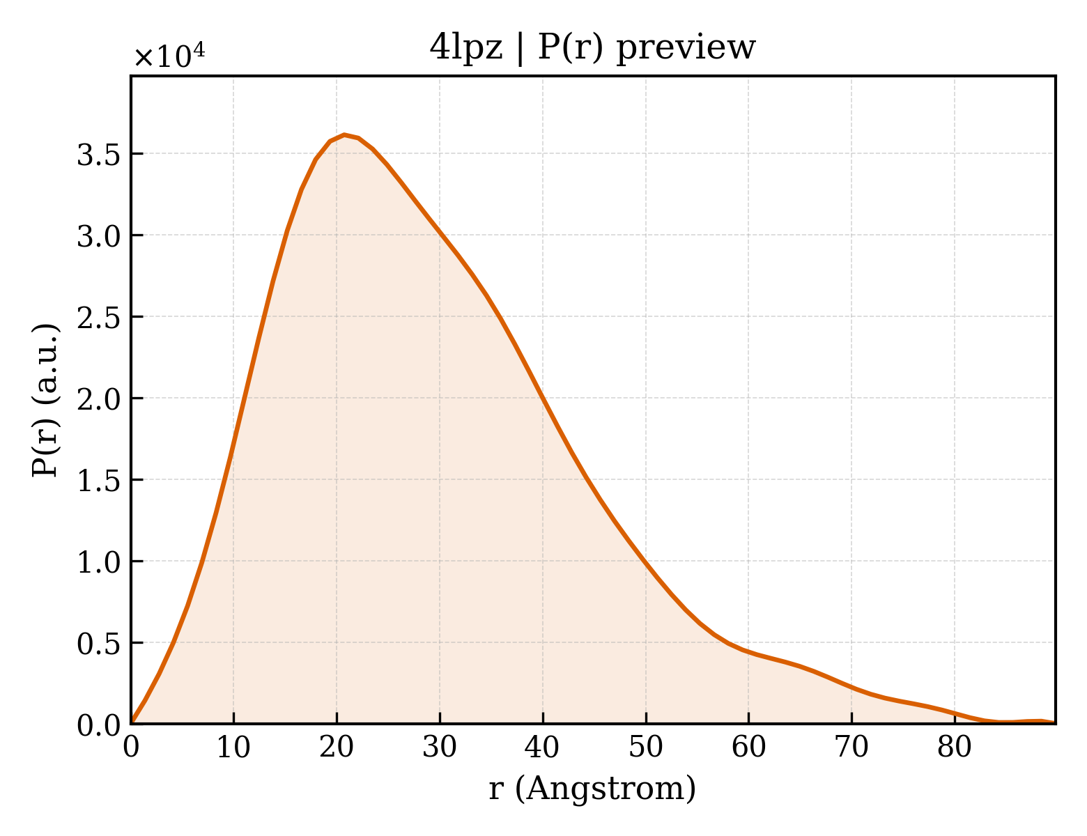 P(r) distribution for 4lpz