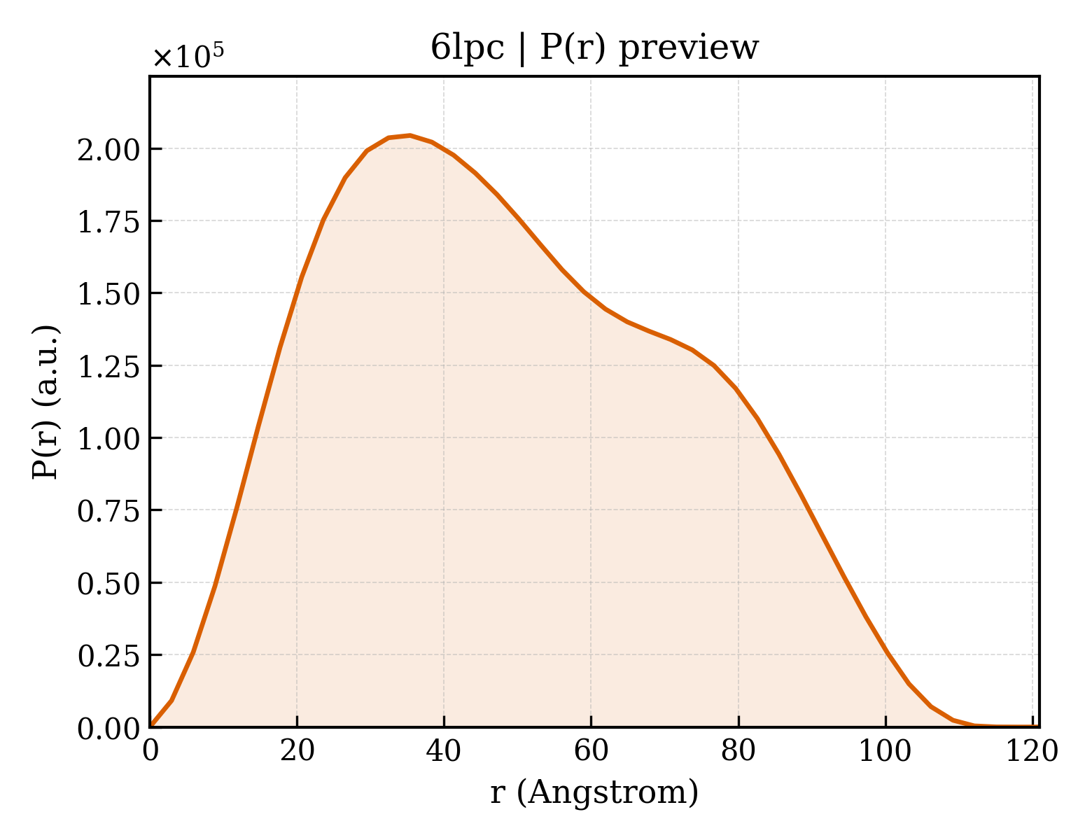 P(r) distribution for 6lpc