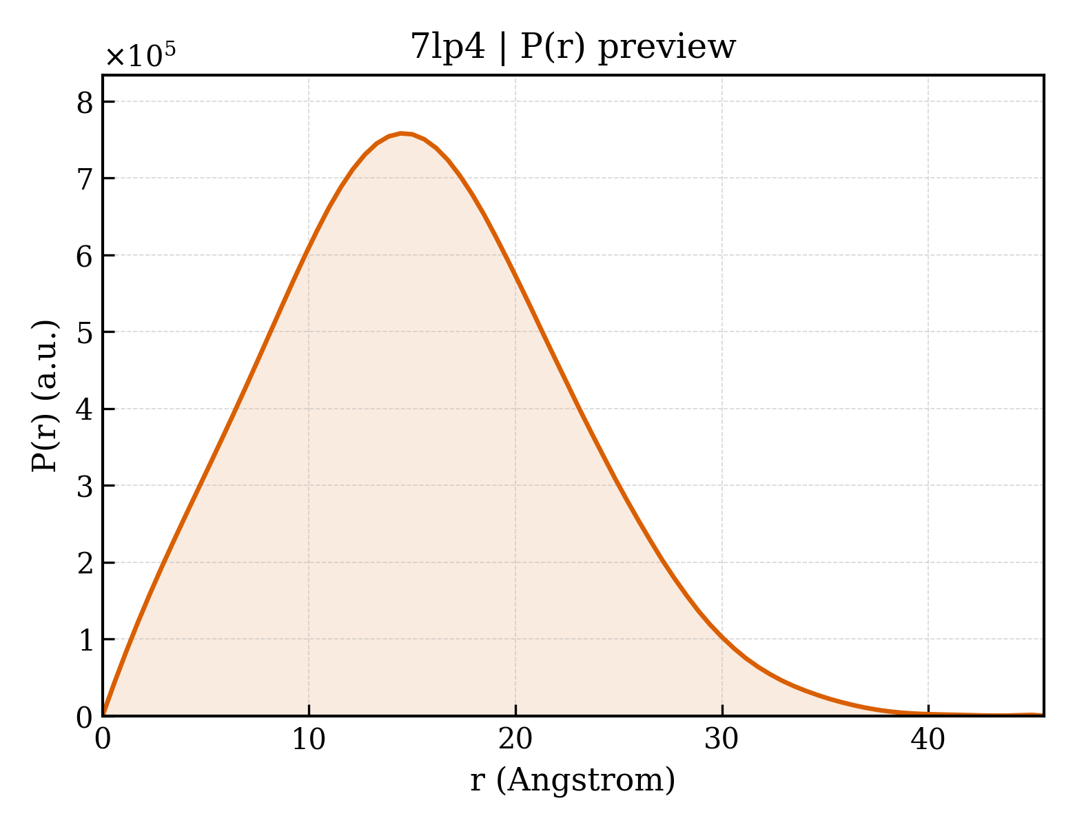 P(r) distribution for 7lp4