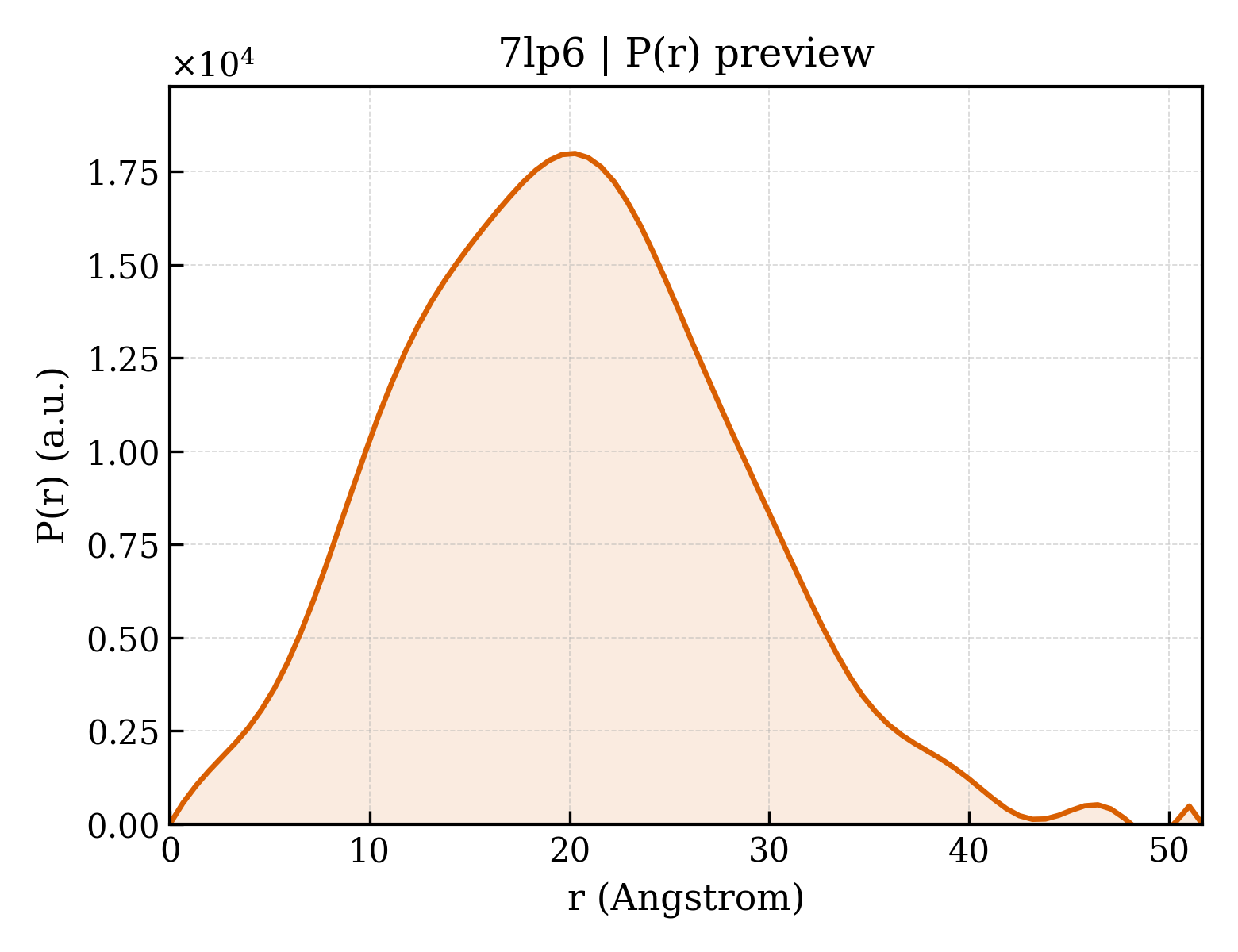 P(r) distribution for 7lp6