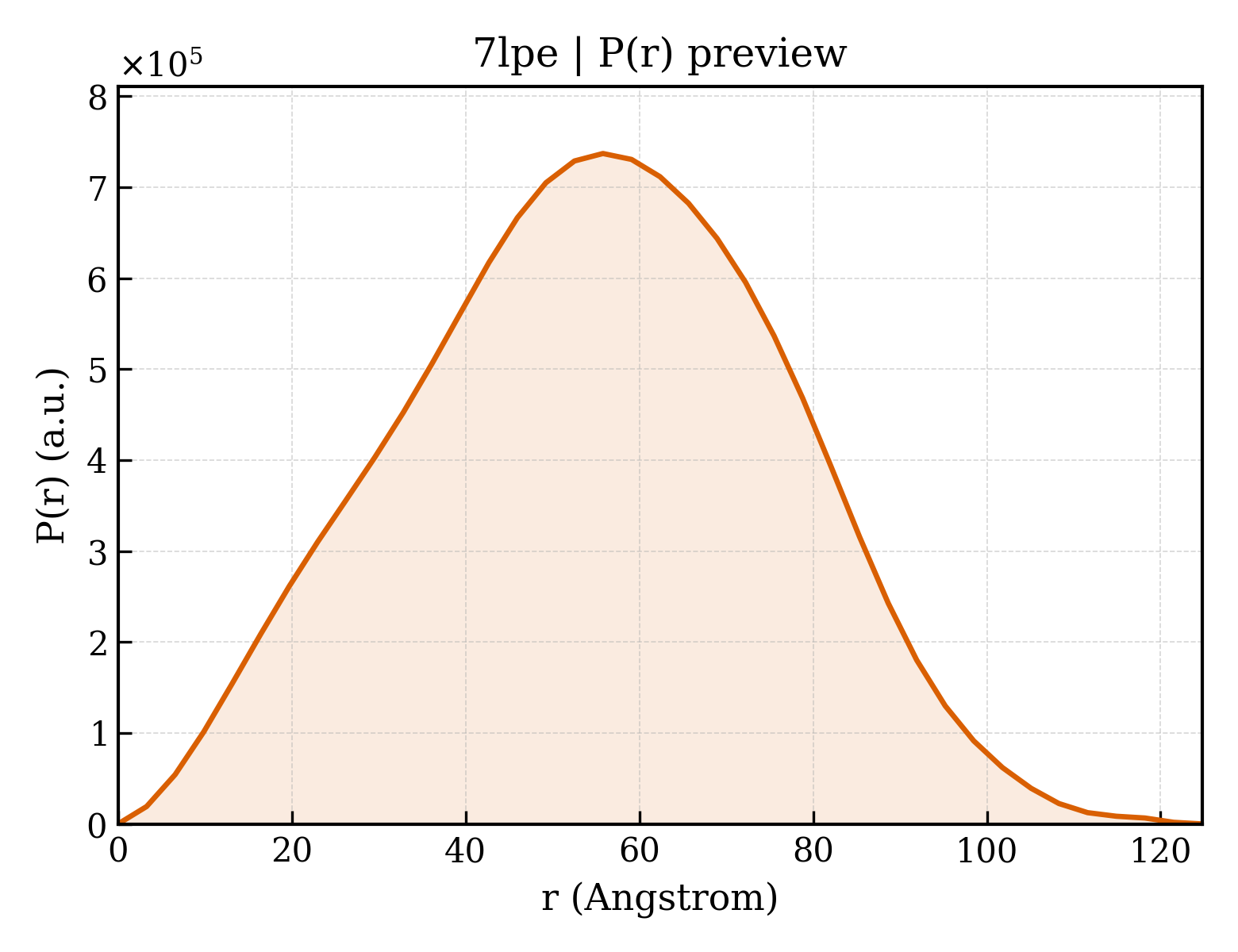 P(r) distribution for 7lpe