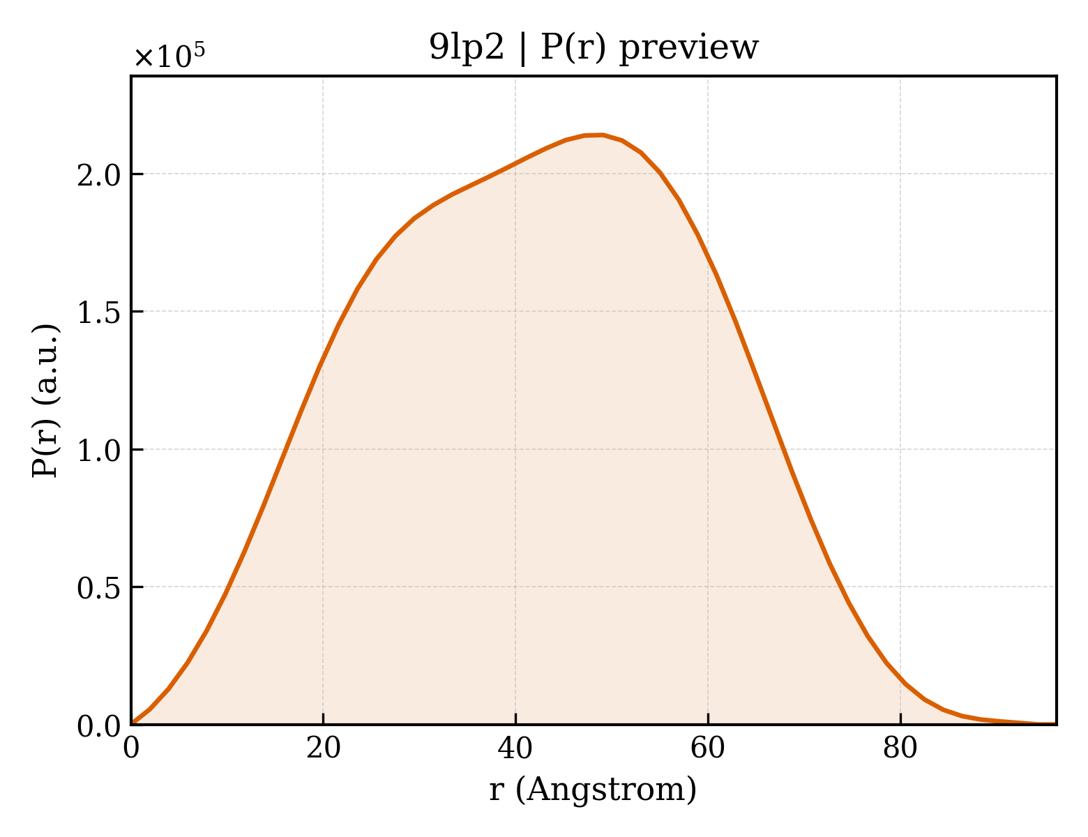 P(r) distribution for 9lp2