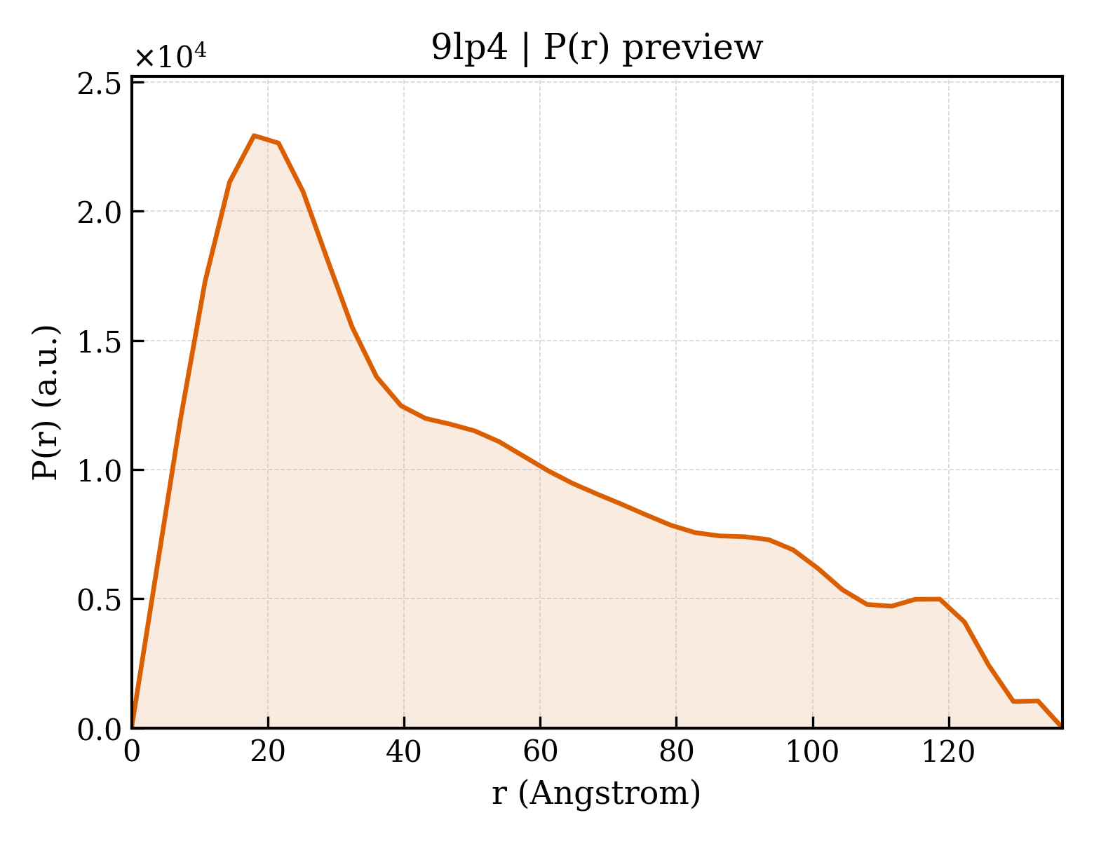 P(r) distribution for 9lp4