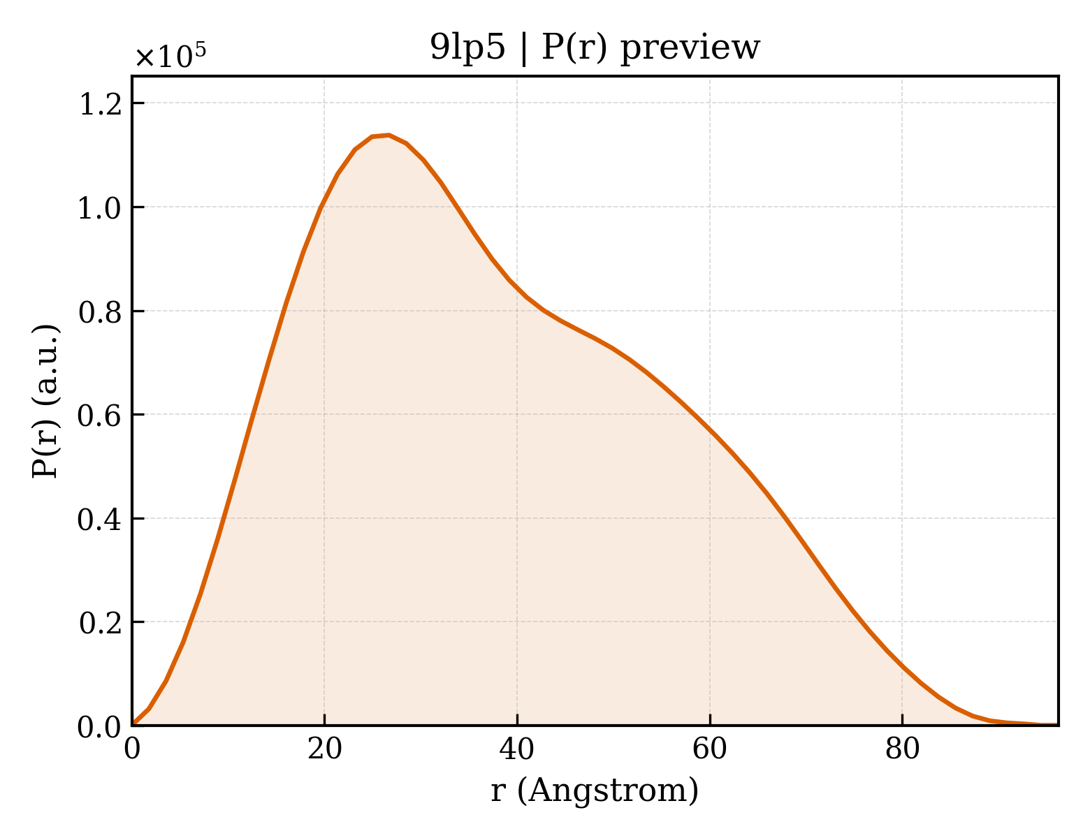P(r) distribution for 9lp5
