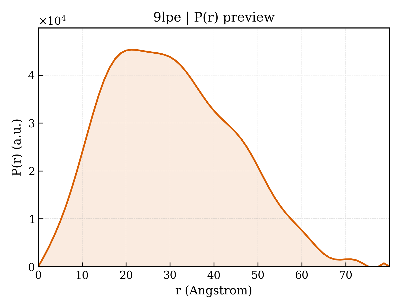 P(r) distribution for 9lpe