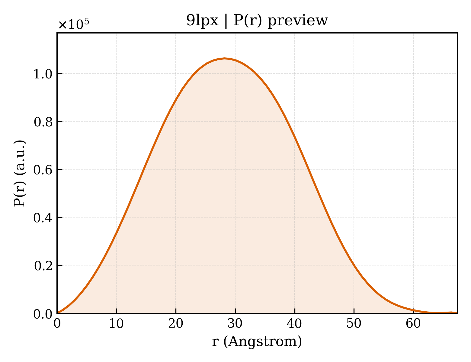 P(r) distribution for 9lpx