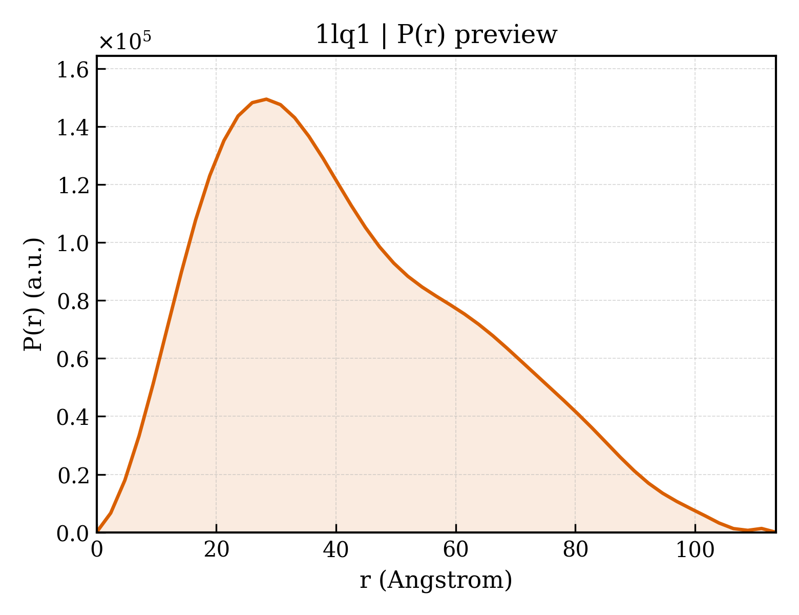P(r) distribution for 1lq1
