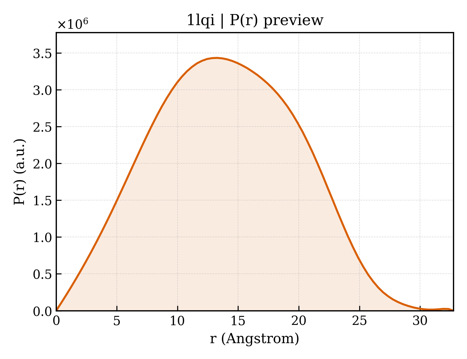 P(r) distribution for 1lqi