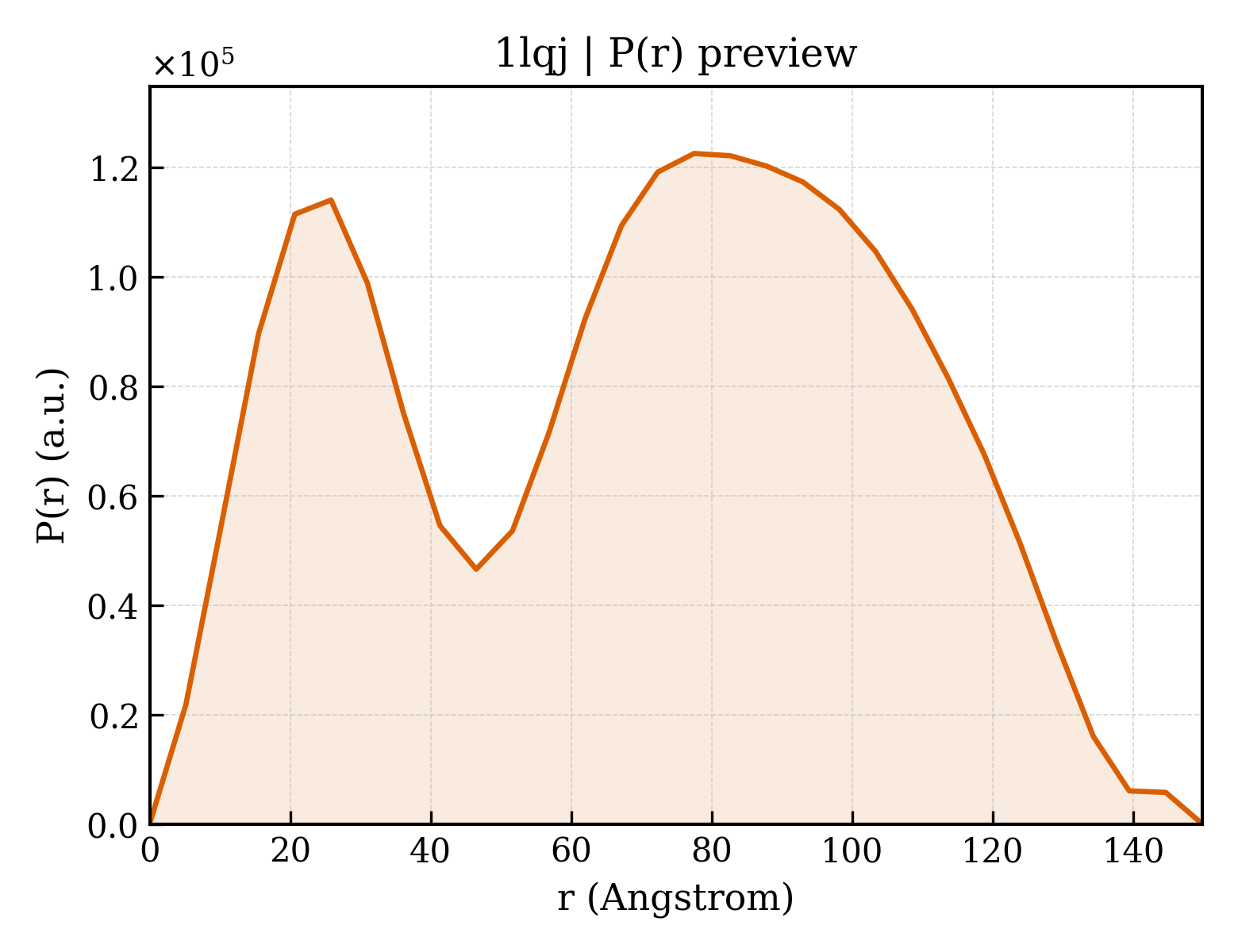 P(r) distribution for 1lqj