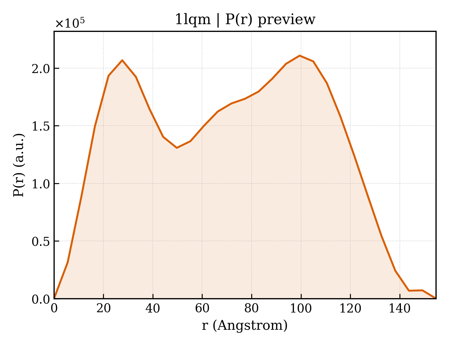 P(r) distribution for 1lqm