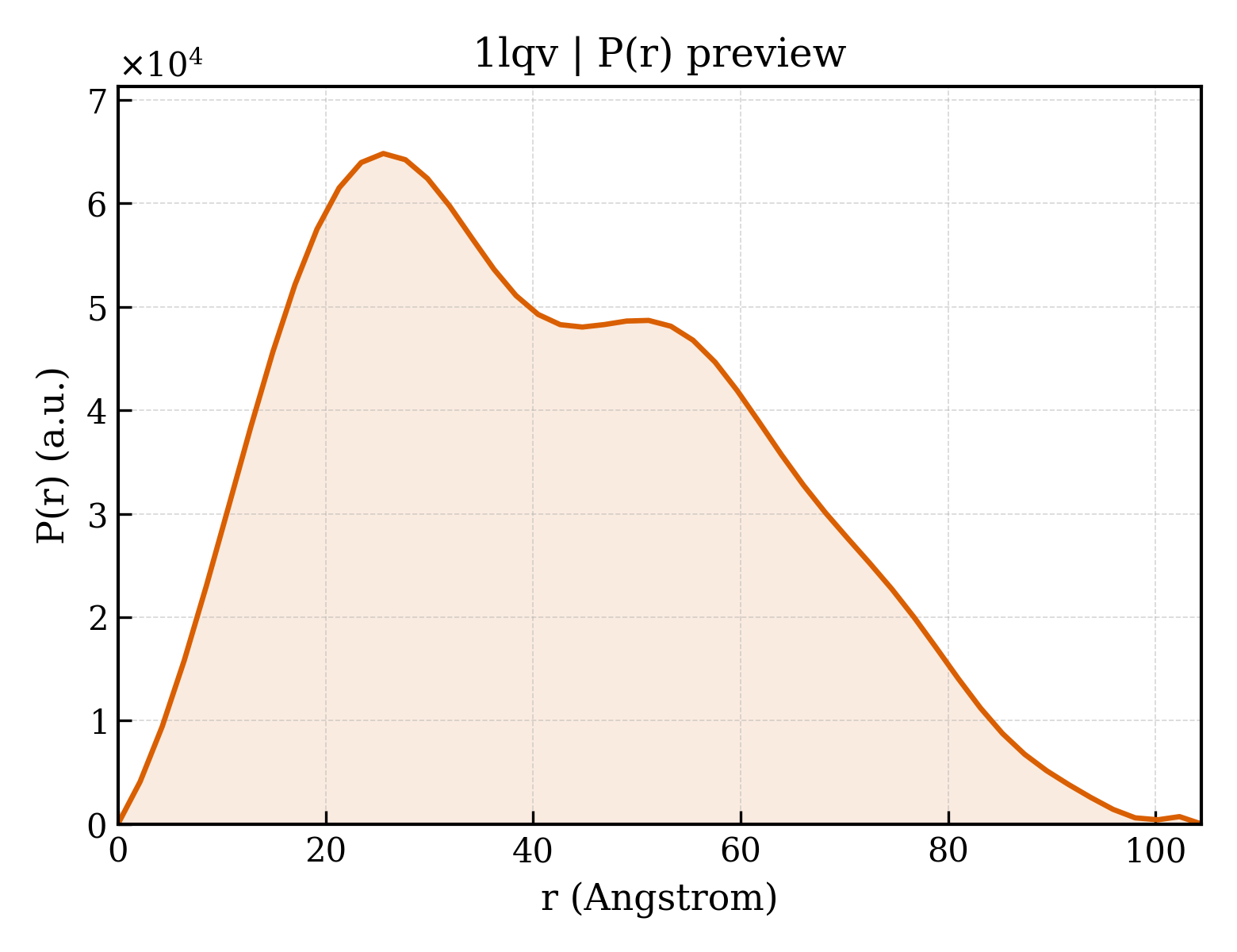 P(r) distribution for 1lqv