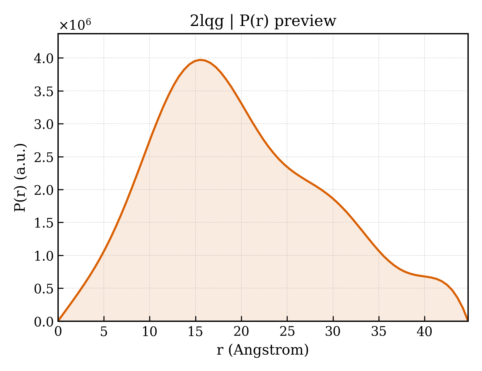 P(r) distribution for 2lqg