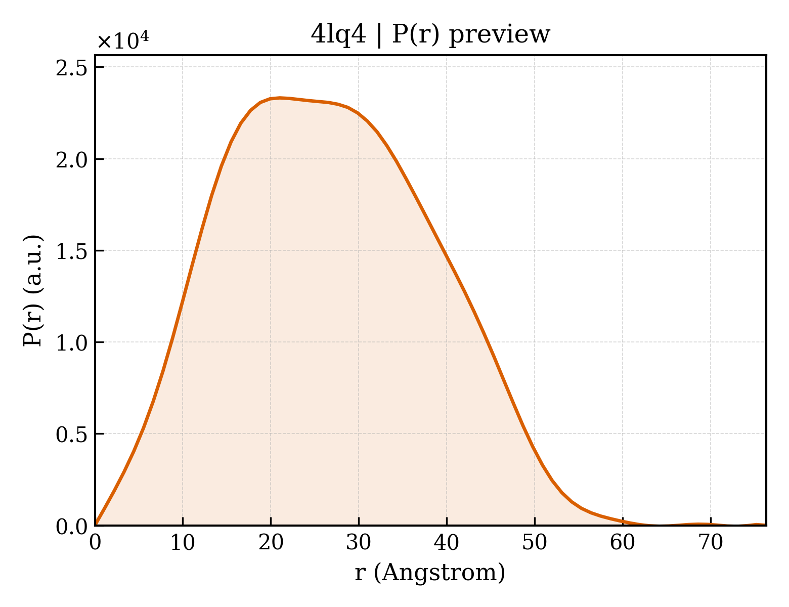 P(r) distribution for 4lq4