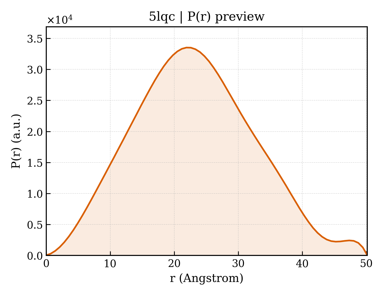 P(r) distribution for 5lqc