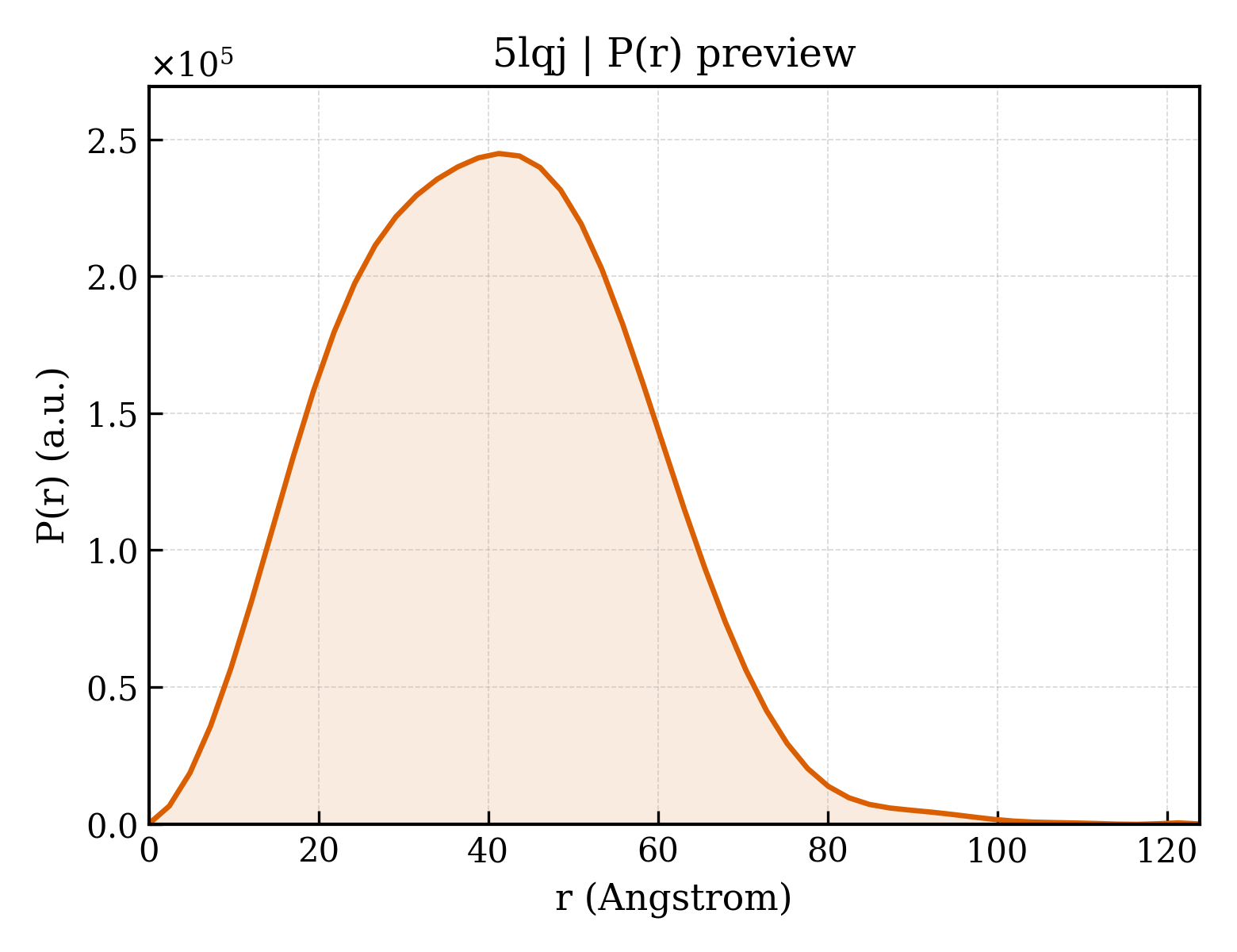 P(r) distribution for 5lqj