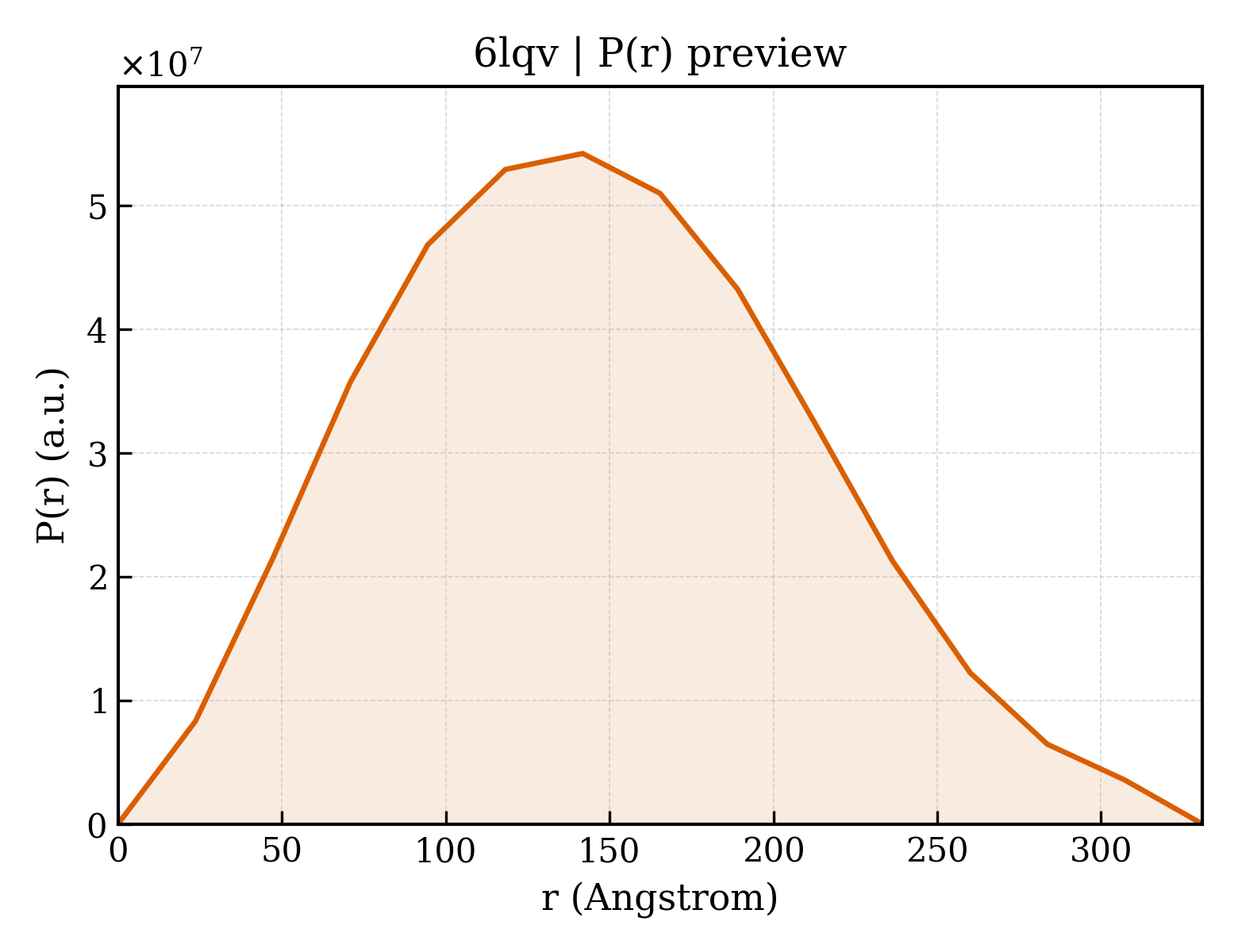 P(r) distribution for 6lqv