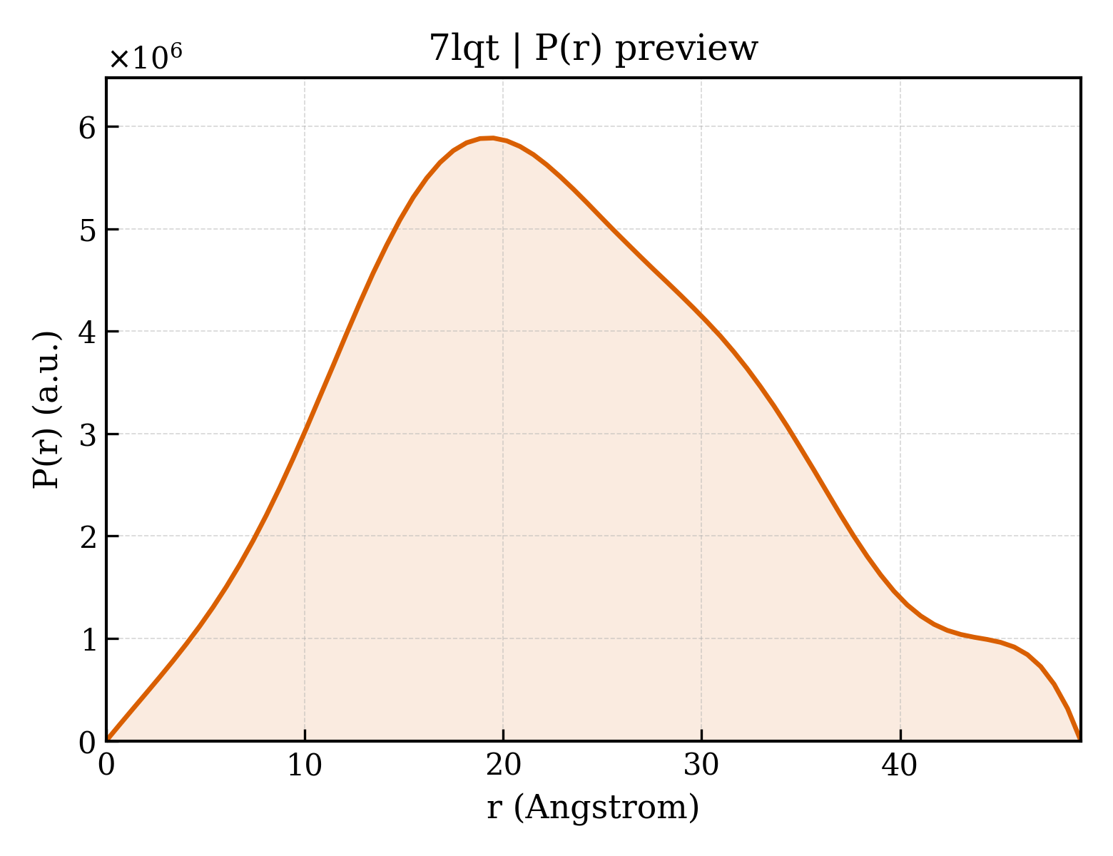 P(r) distribution for 7lqt