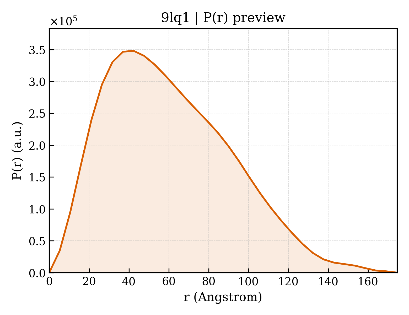 P(r) distribution for 9lq1