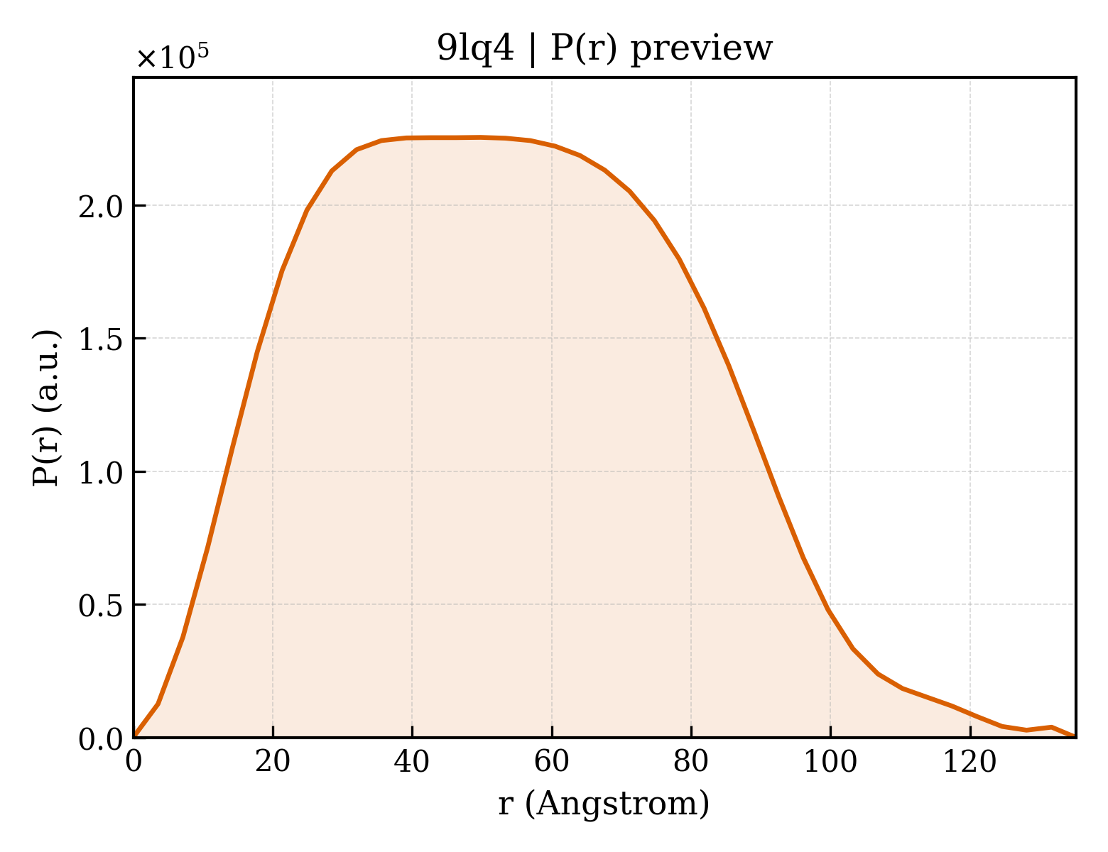 P(r) distribution for 9lq4