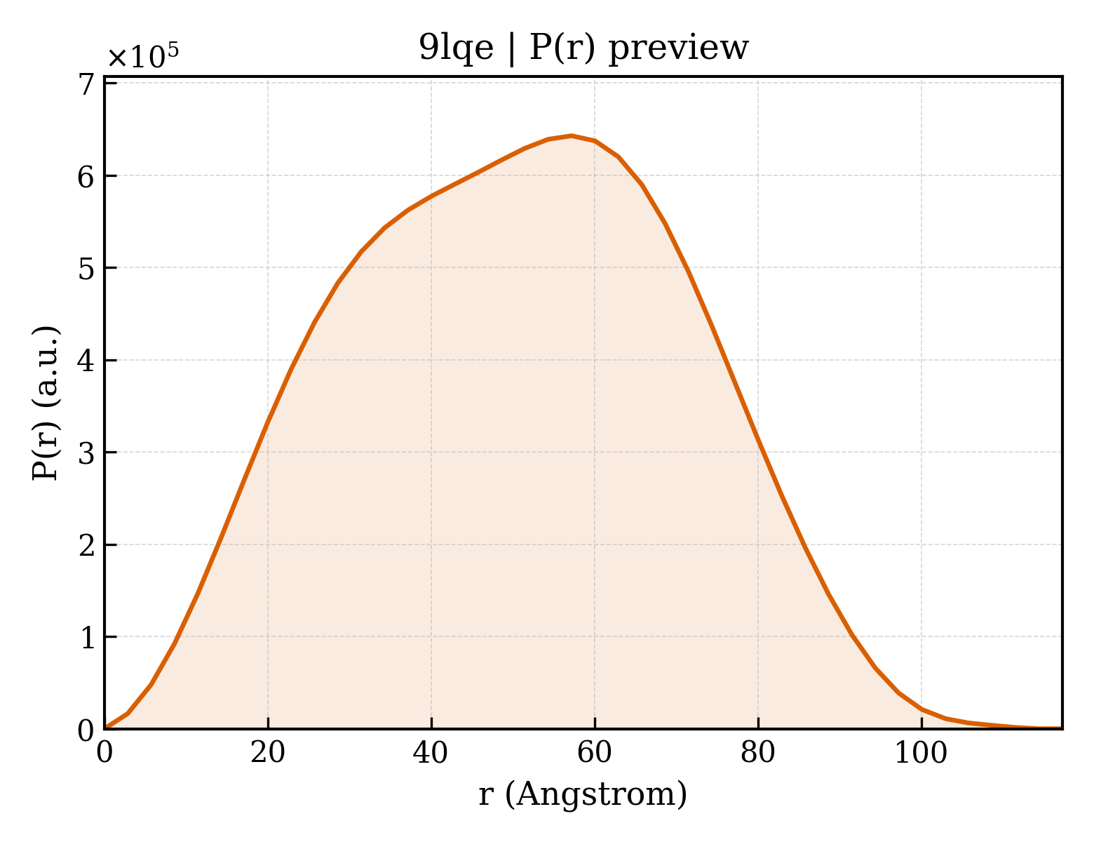 P(r) distribution for 9lqe