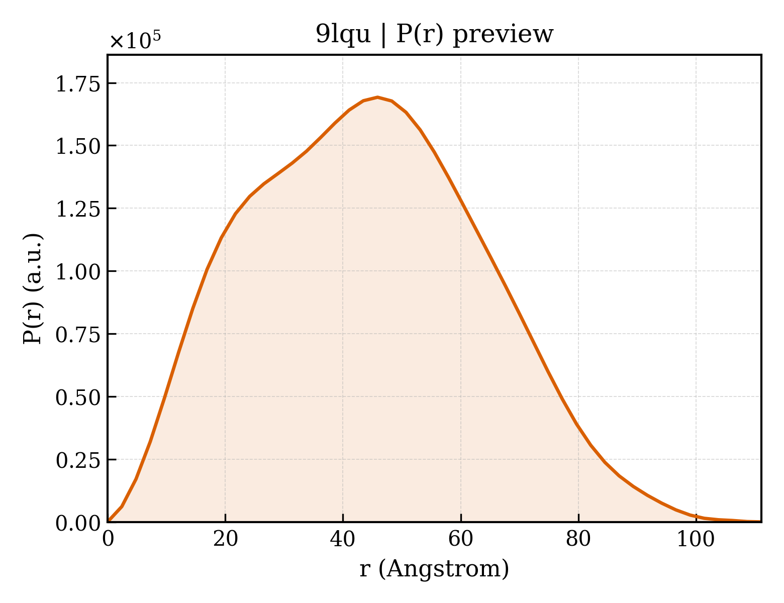 P(r) distribution for 9lqu