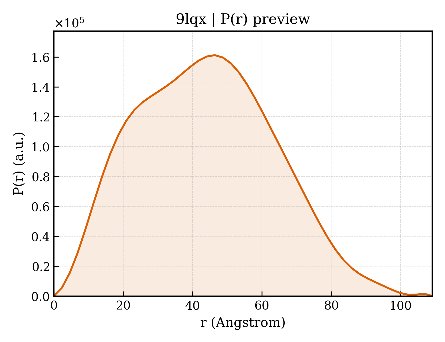 P(r) distribution for 9lqx