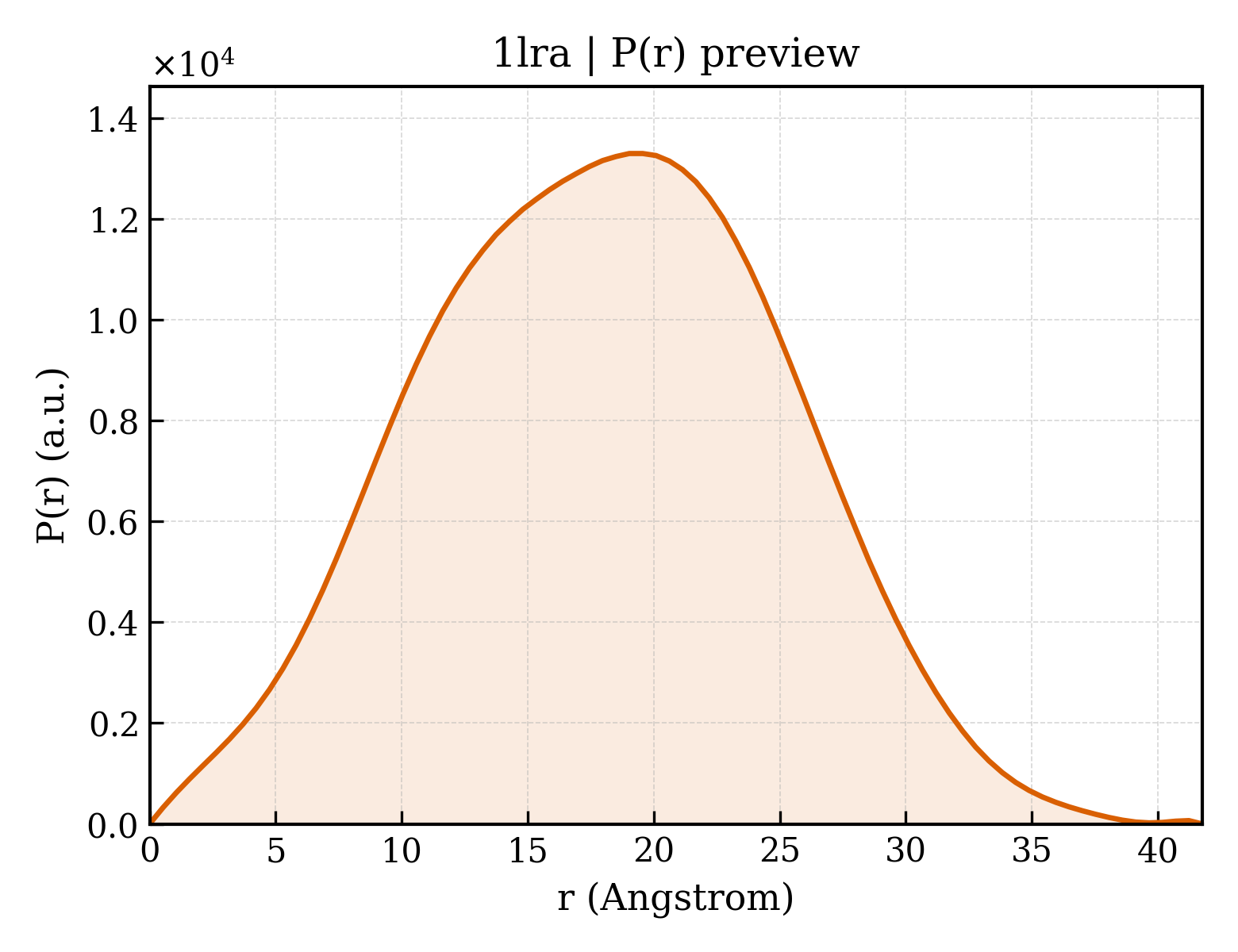 P(r) distribution for 1lra