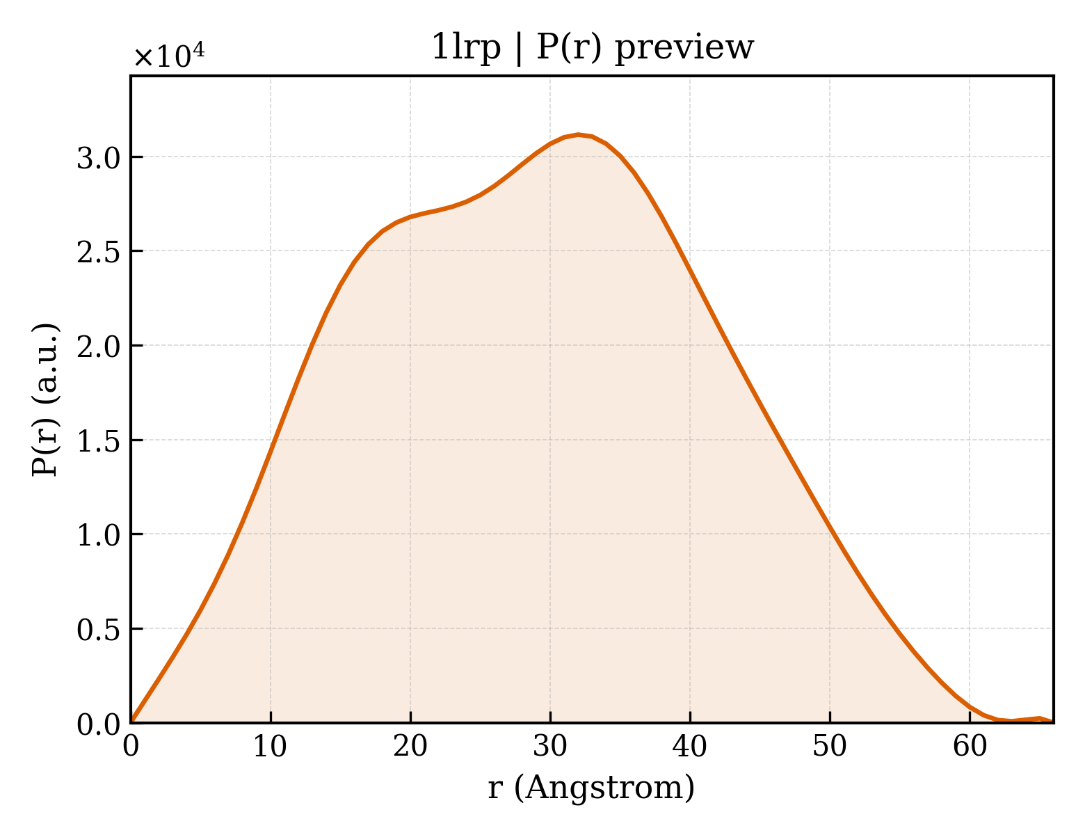 P(r) distribution for 1lrp