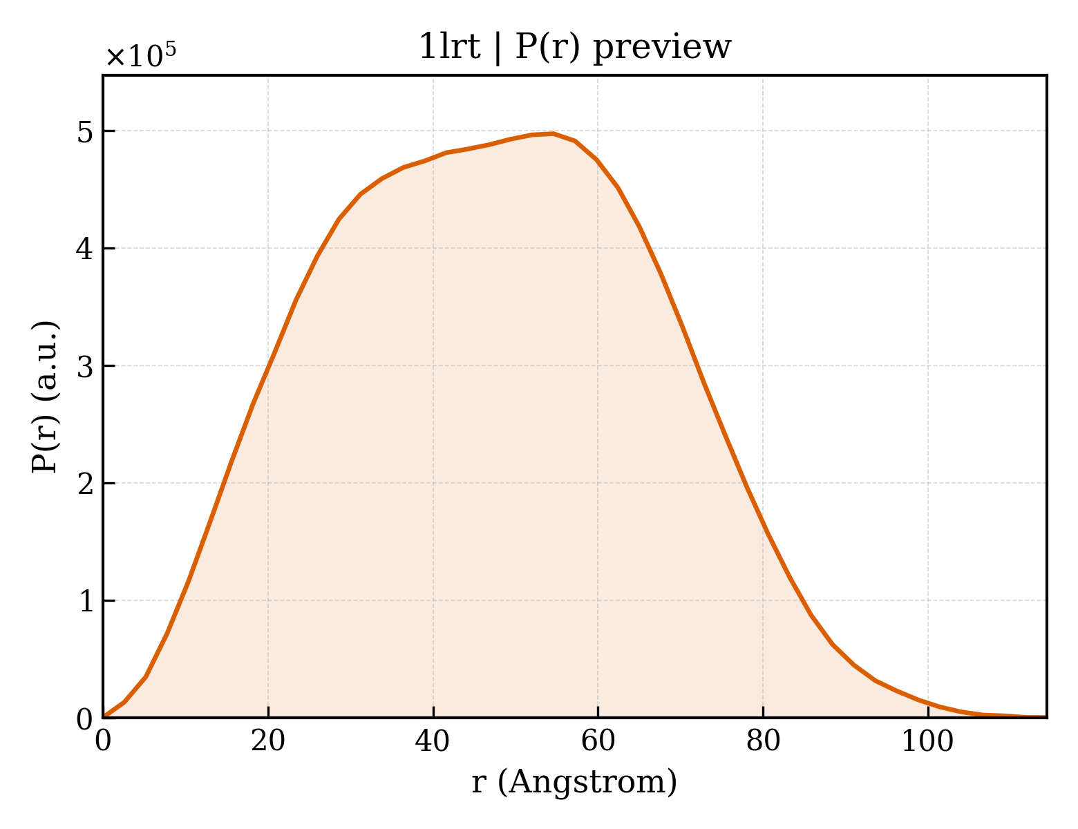 P(r) distribution for 1lrt