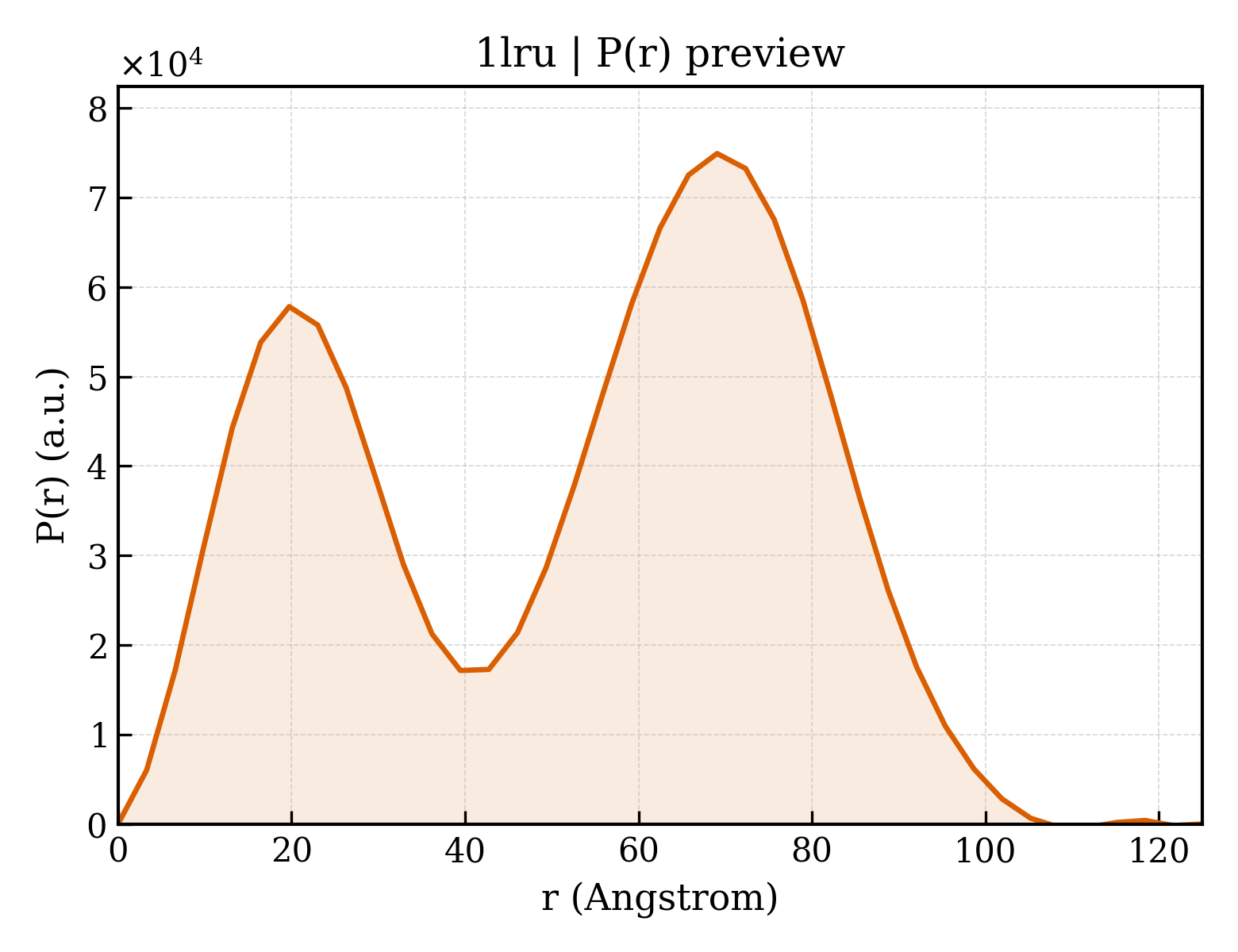 P(r) distribution for 1lru