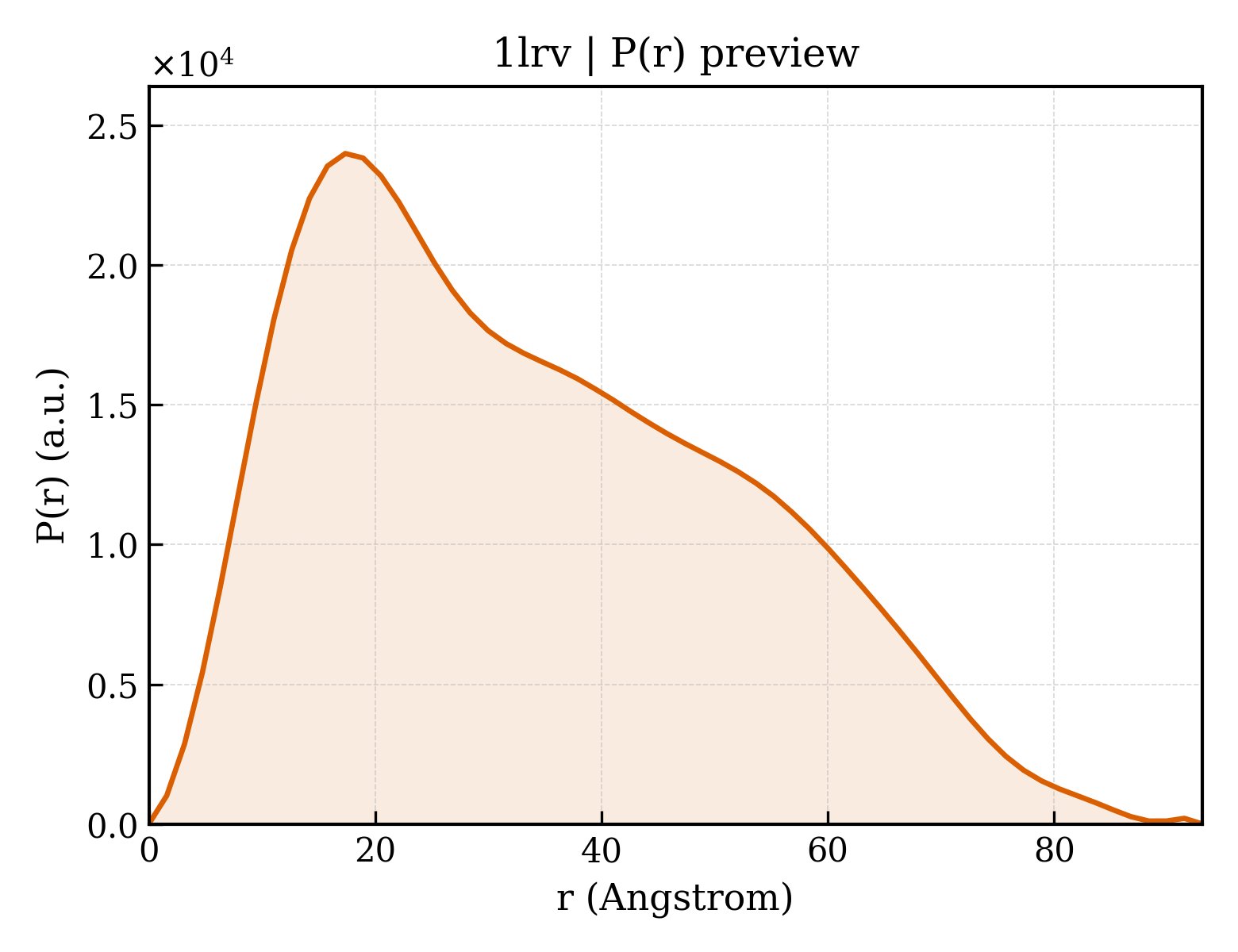 P(r) distribution for 1lrv