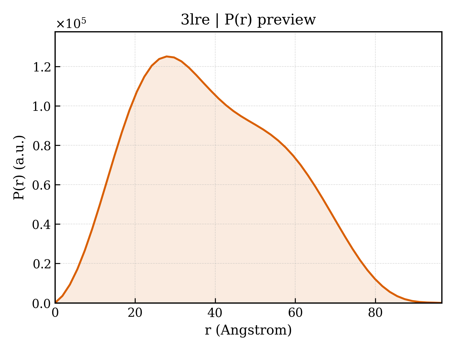 P(r) distribution for 3lre