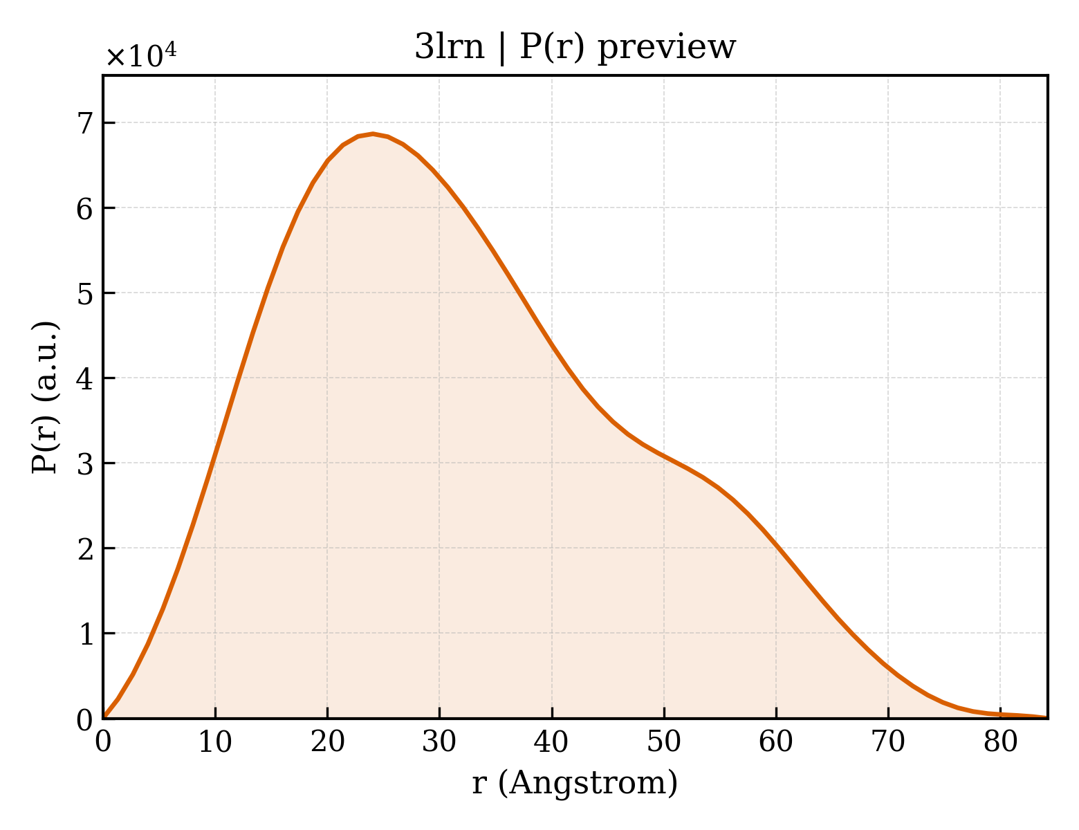 P(r) distribution for 3lrn