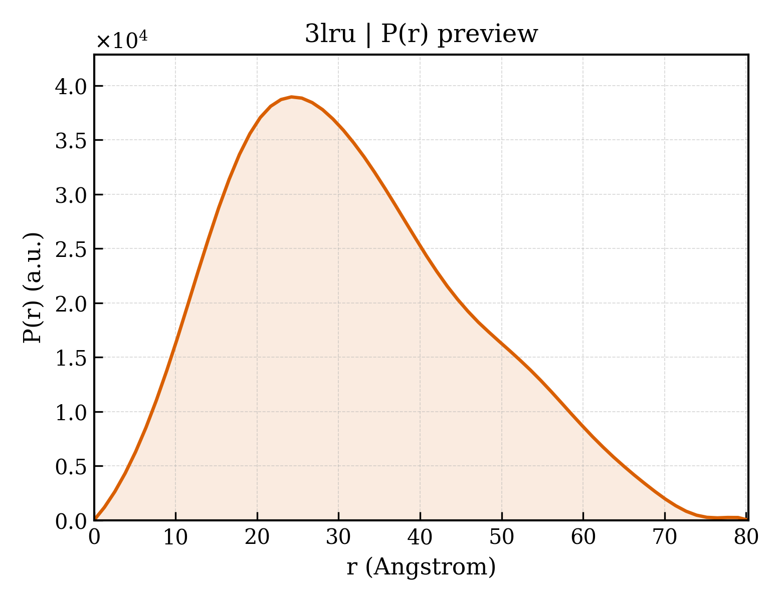 P(r) distribution for 3lru
