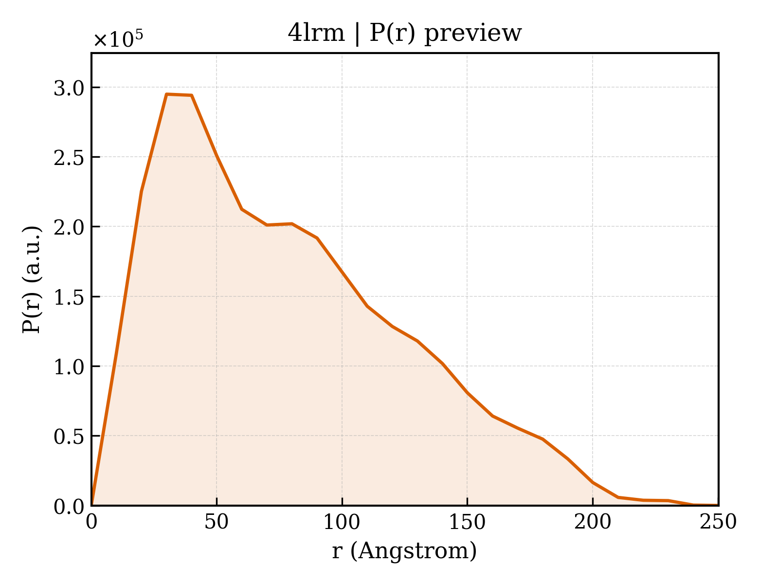 P(r) distribution for 4lrm