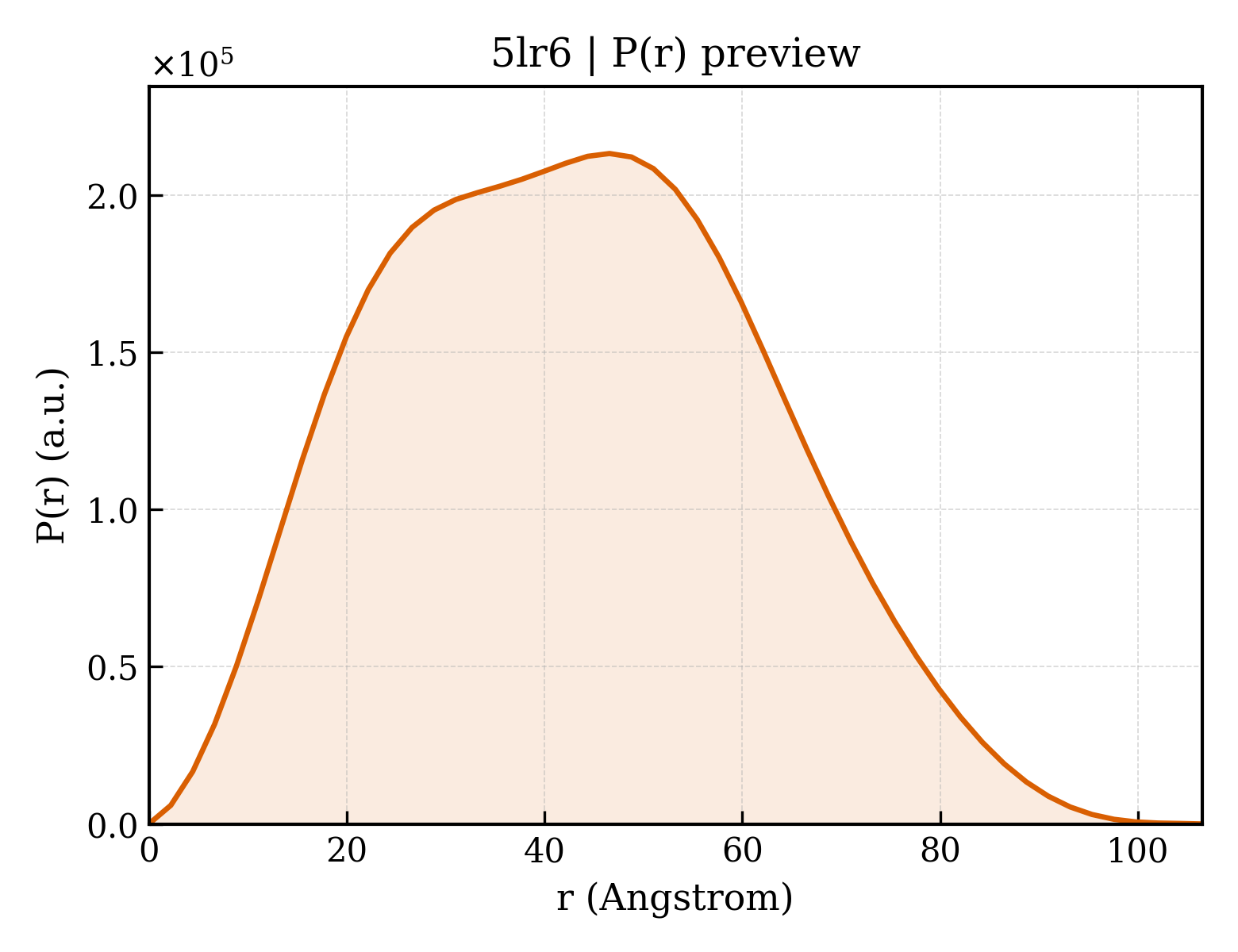 P(r) distribution for 5lr6