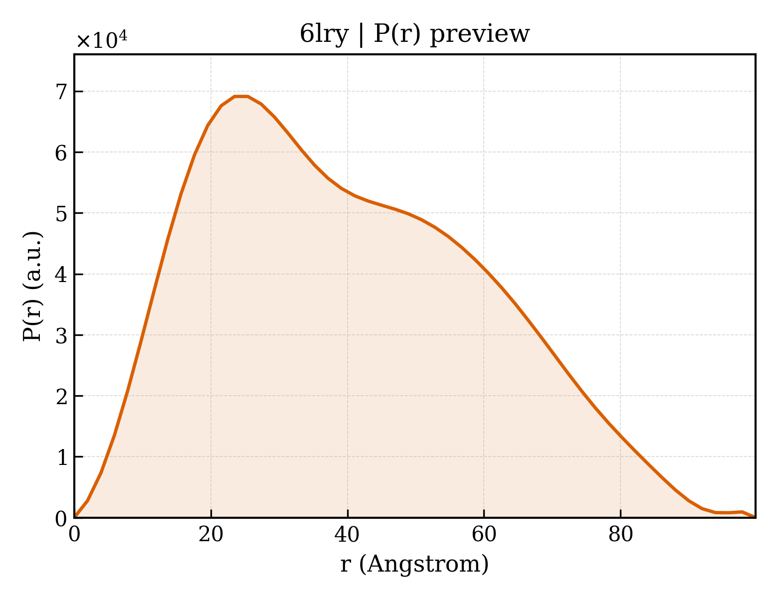 P(r) distribution for 6lry