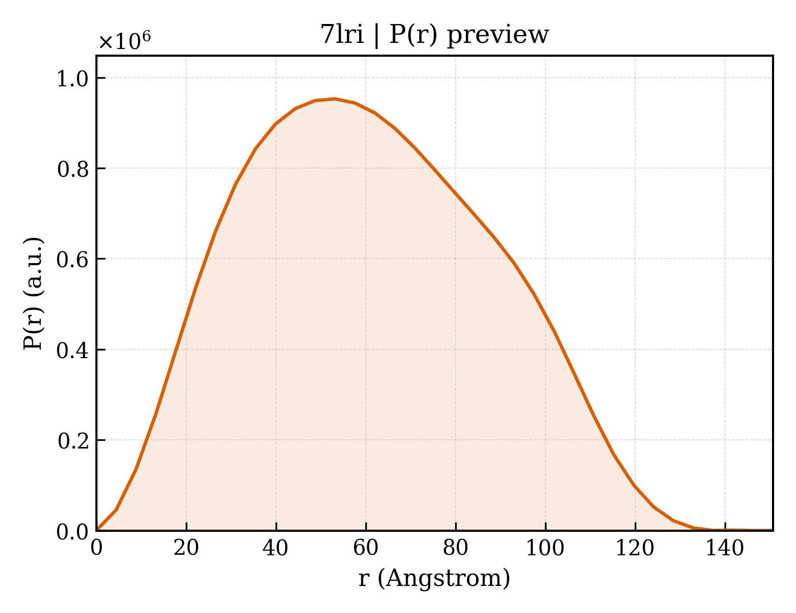 P(r) distribution for 7lri