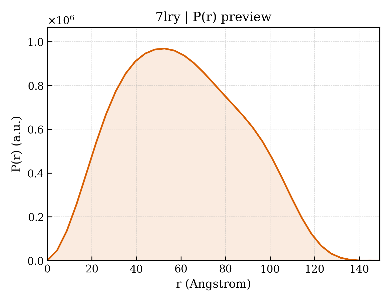 P(r) distribution for 7lry